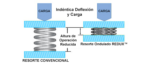 resortes ondulados carga