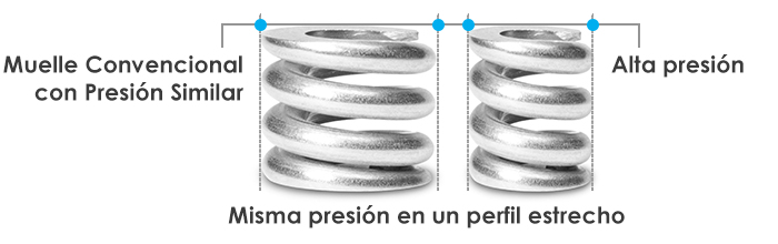 muelles de alta presion